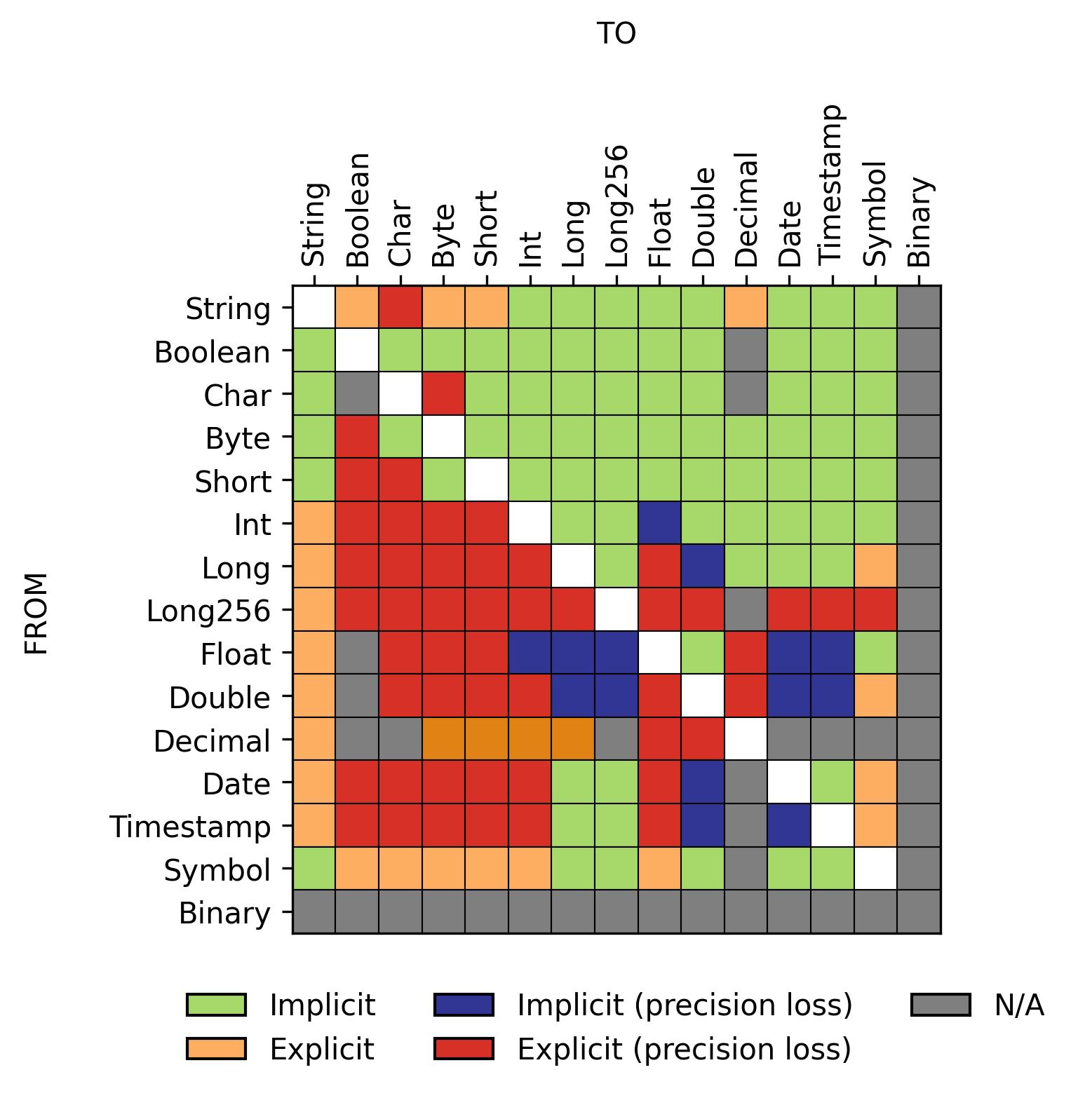 Table showing the different possibilities the cast function supports, those are defined by an input and output types